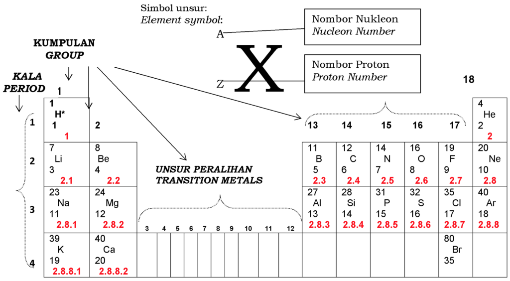 Jadual Berkala Unsur Moden Tingkatan 4 dan 5